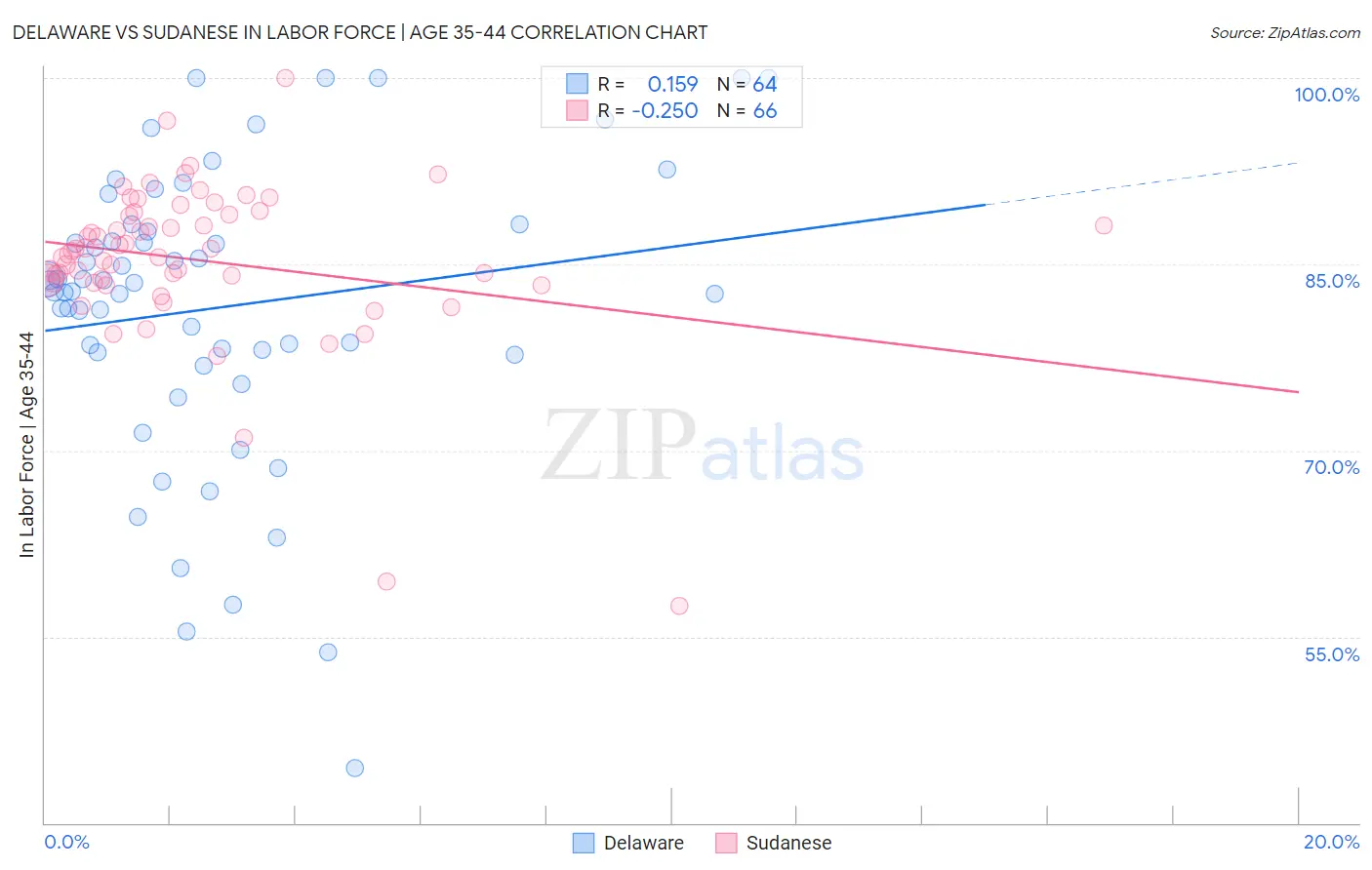 Delaware vs Sudanese In Labor Force | Age 35-44