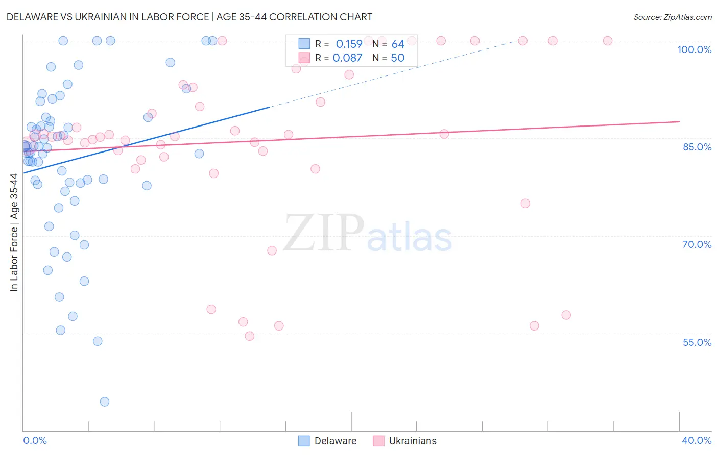 Delaware vs Ukrainian In Labor Force | Age 35-44