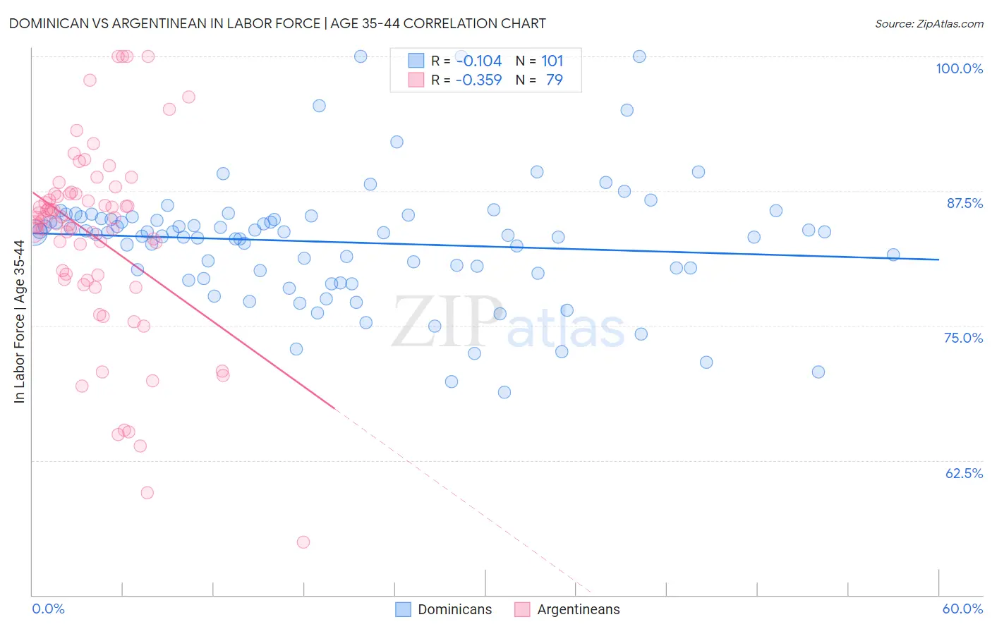 Dominican vs Argentinean In Labor Force | Age 35-44