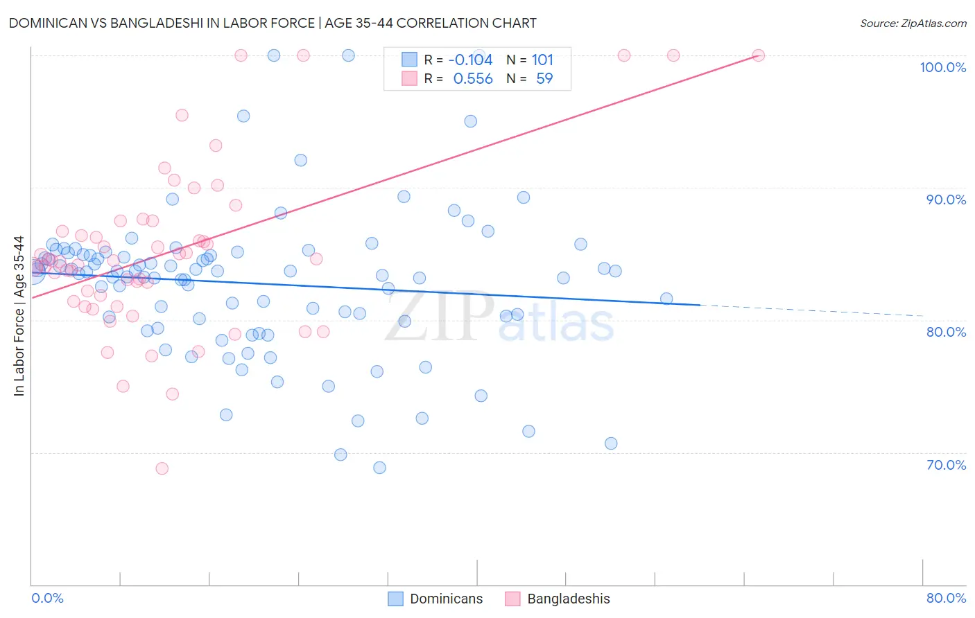 Dominican vs Bangladeshi In Labor Force | Age 35-44