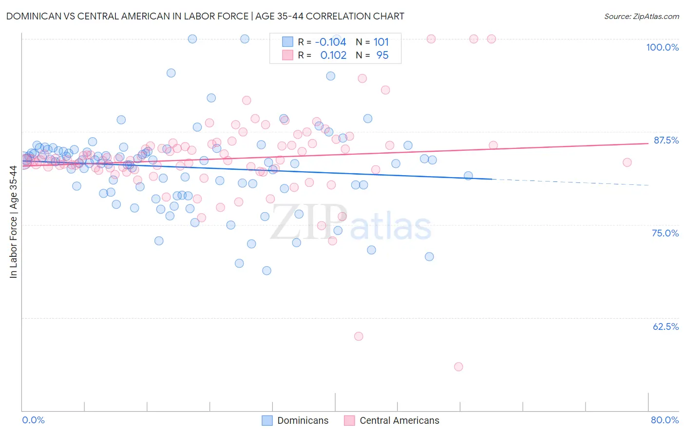 Dominican vs Central American In Labor Force | Age 35-44