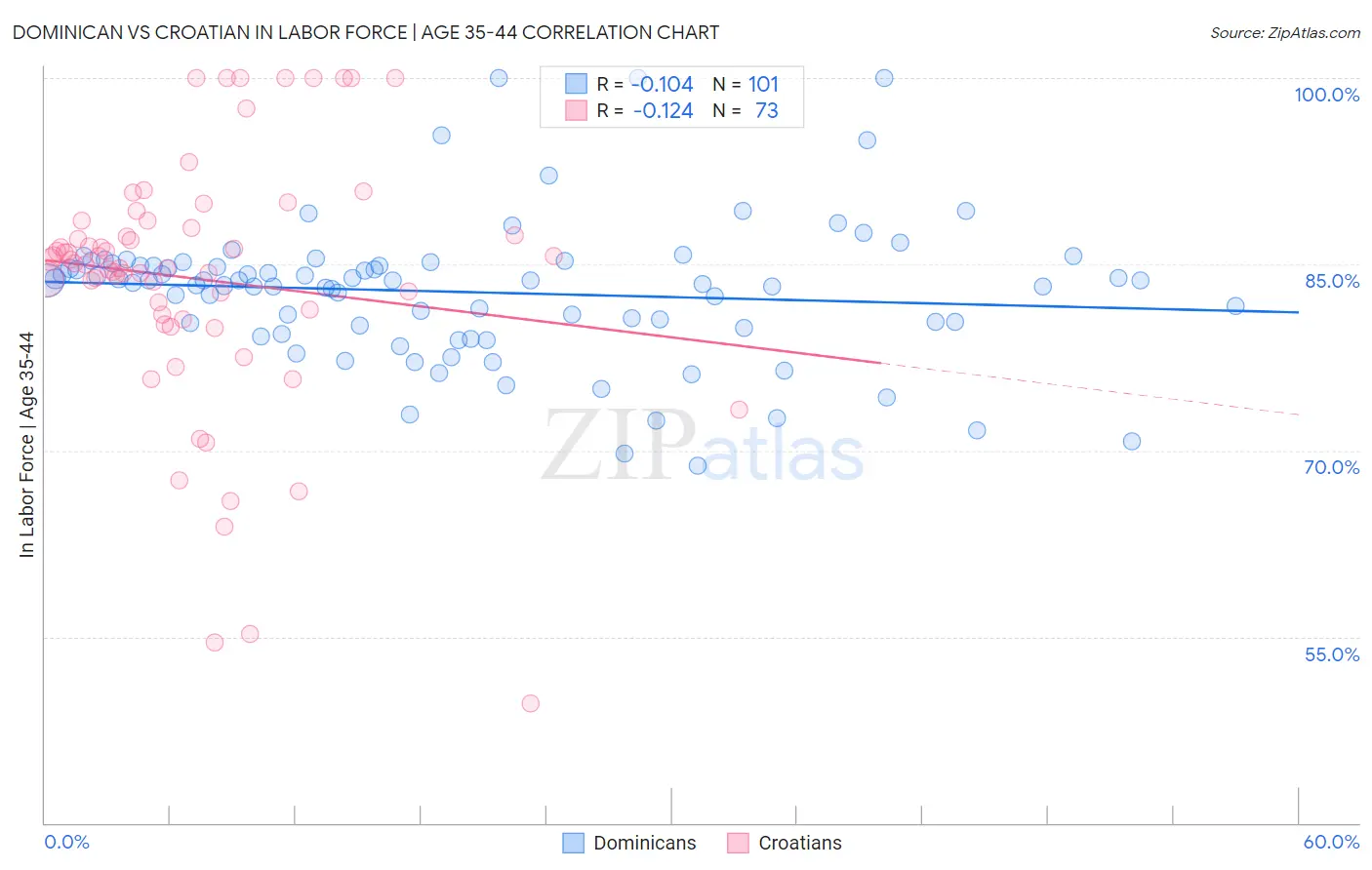 Dominican vs Croatian In Labor Force | Age 35-44