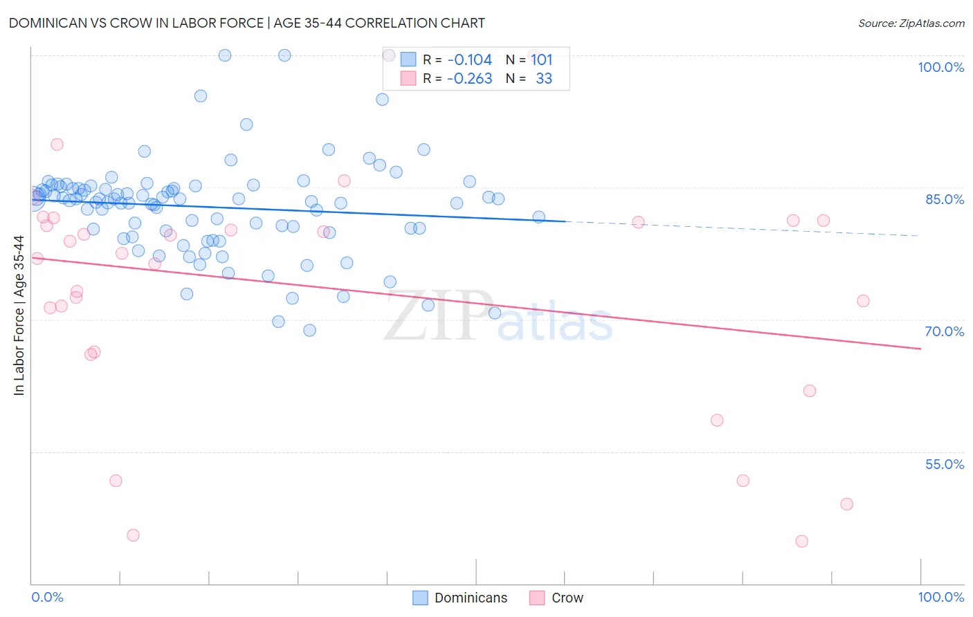 Dominican vs Crow In Labor Force | Age 35-44