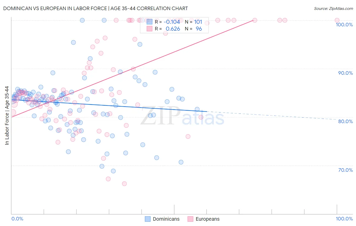 Dominican vs European In Labor Force | Age 35-44