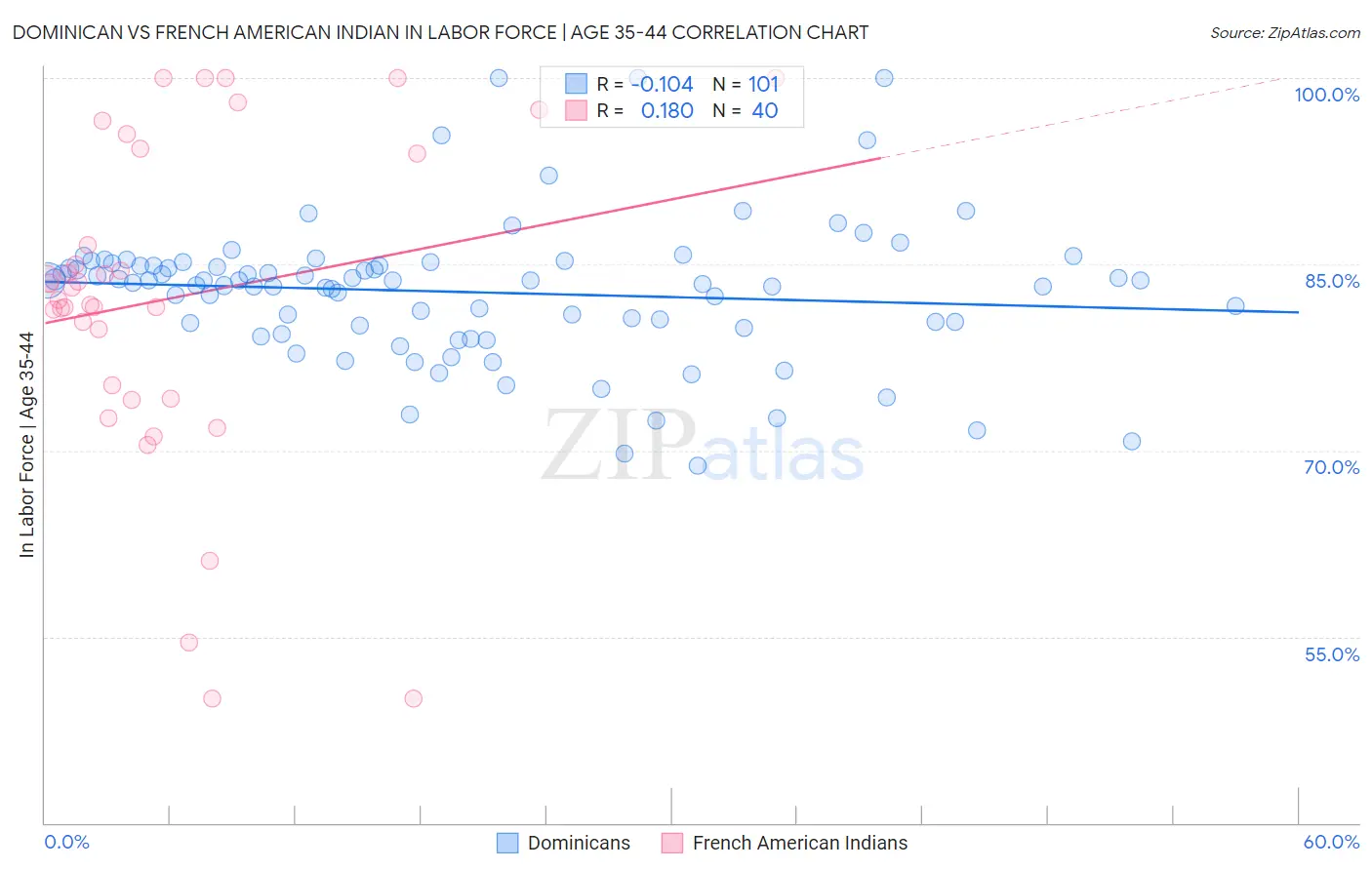 Dominican vs French American Indian In Labor Force | Age 35-44