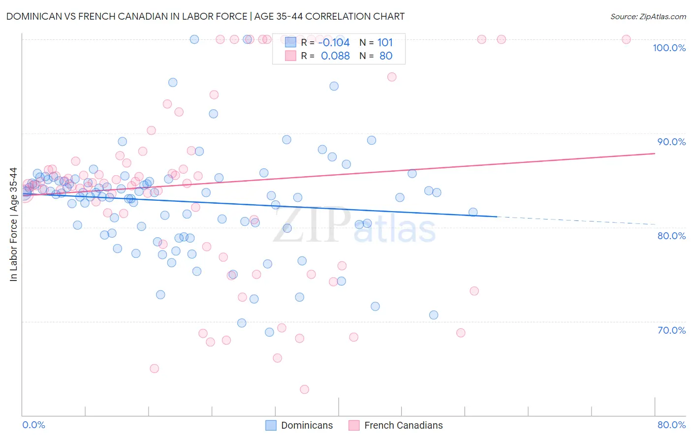 Dominican vs French Canadian In Labor Force | Age 35-44