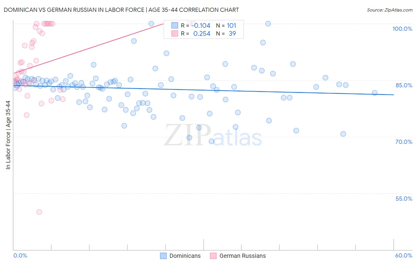 Dominican vs German Russian In Labor Force | Age 35-44