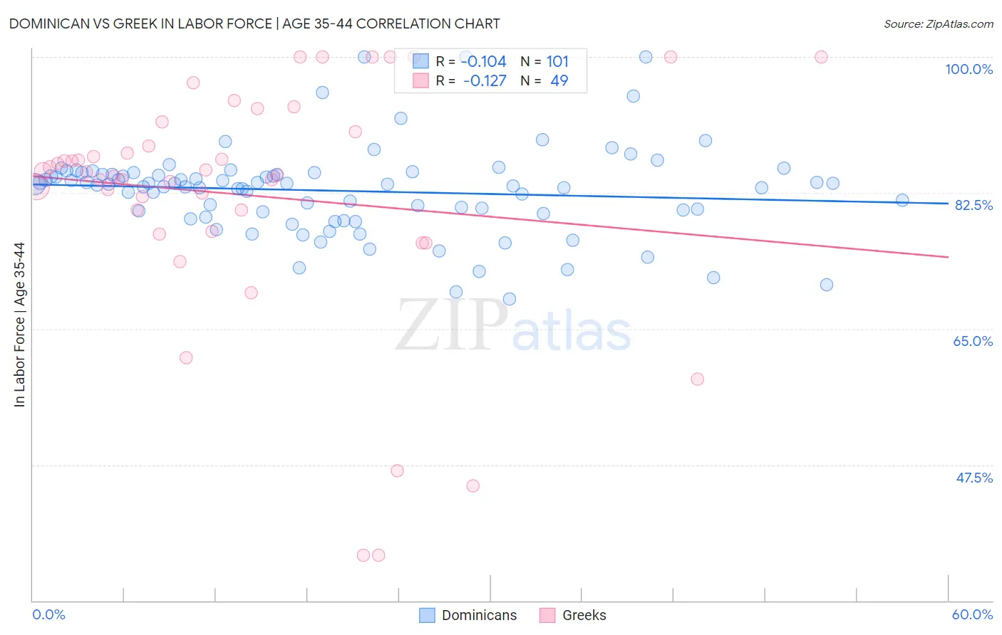 Dominican vs Greek In Labor Force | Age 35-44