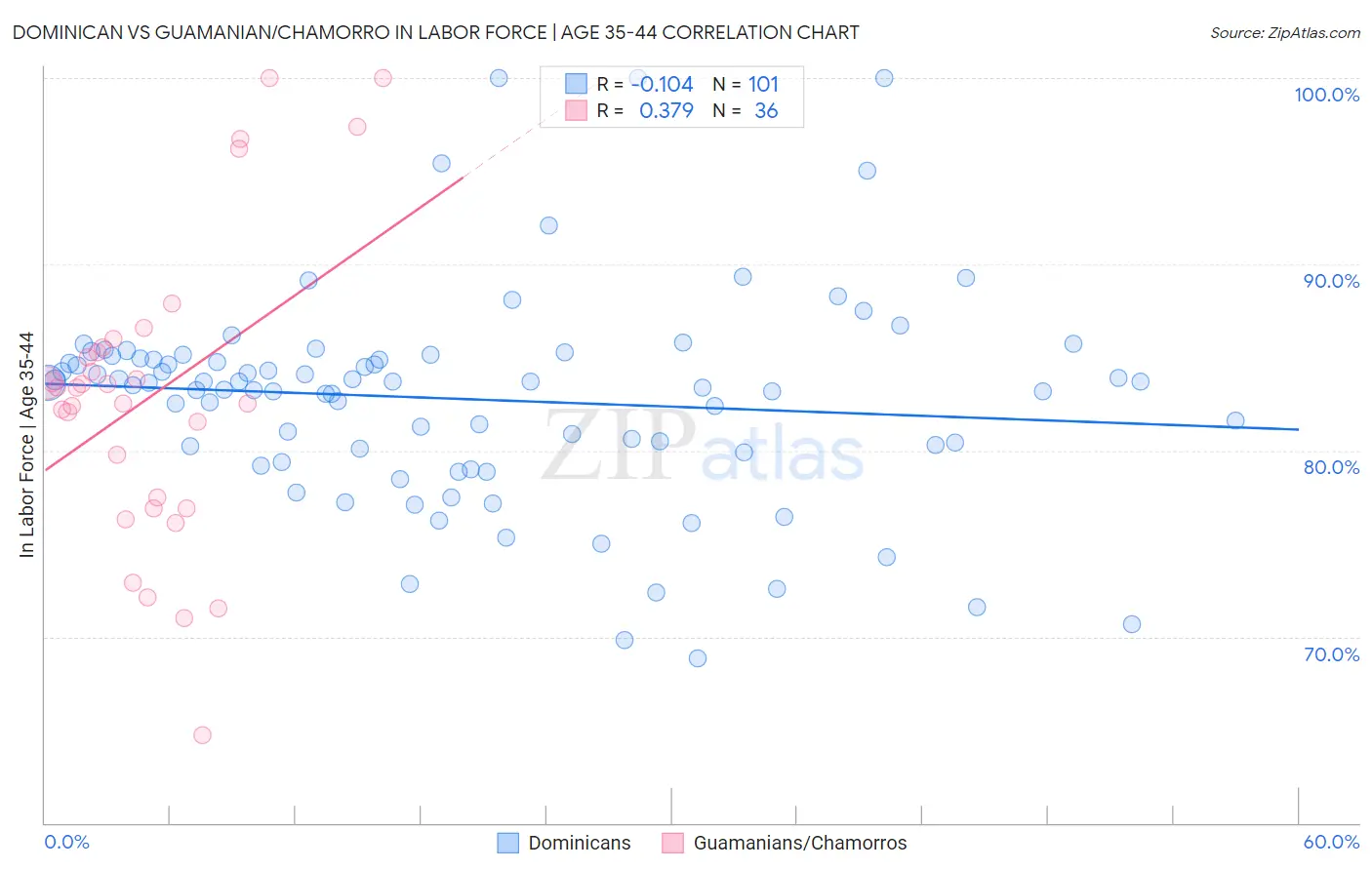 Dominican vs Guamanian/Chamorro In Labor Force | Age 35-44