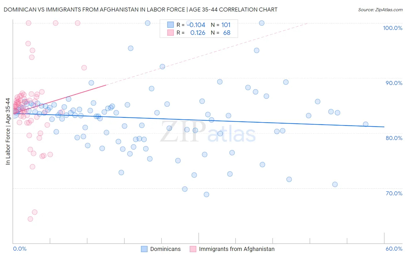 Dominican vs Immigrants from Afghanistan In Labor Force | Age 35-44