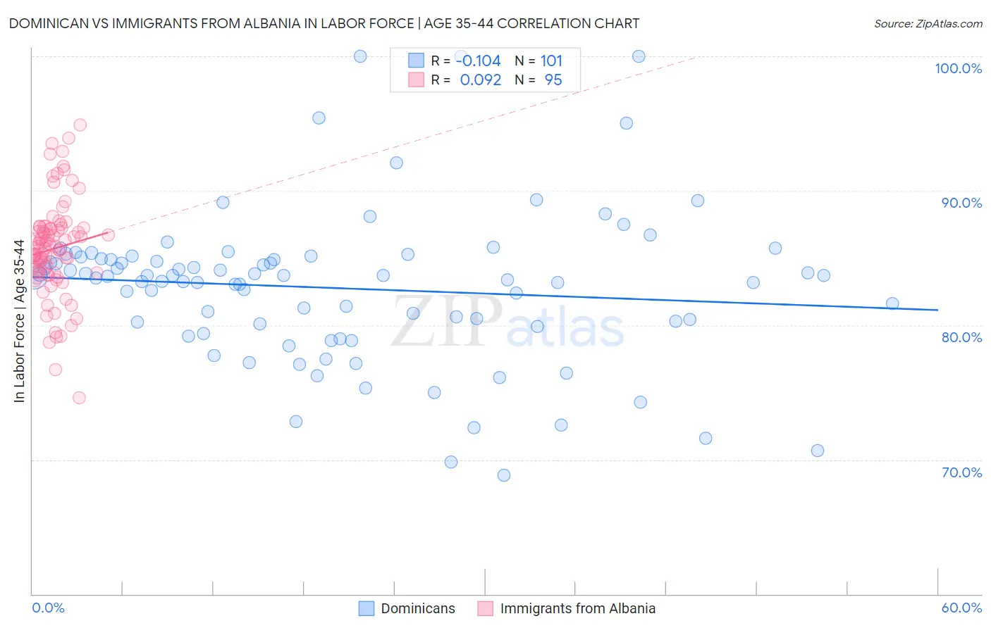 Dominican vs Immigrants from Albania In Labor Force | Age 35-44