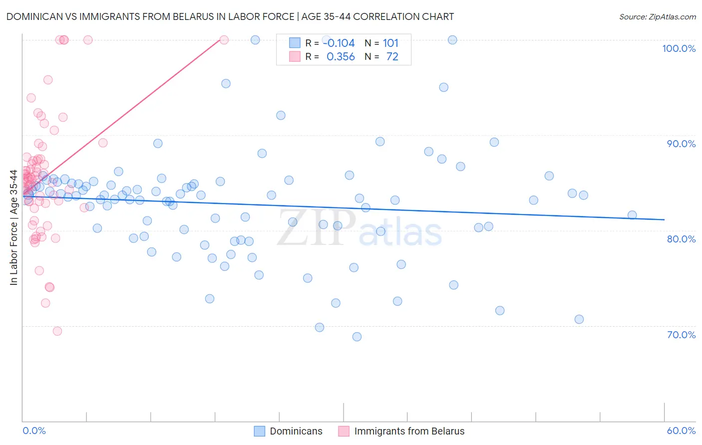 Dominican vs Immigrants from Belarus In Labor Force | Age 35-44