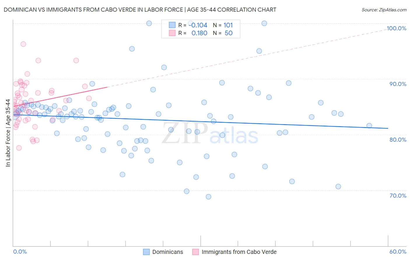 Dominican vs Immigrants from Cabo Verde In Labor Force | Age 35-44