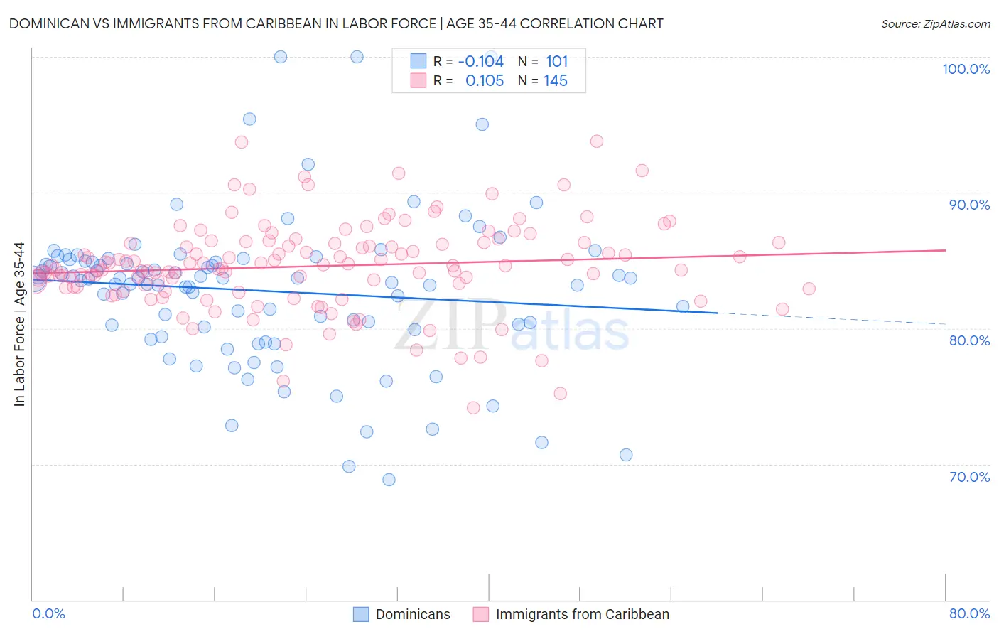 Dominican vs Immigrants from Caribbean In Labor Force | Age 35-44