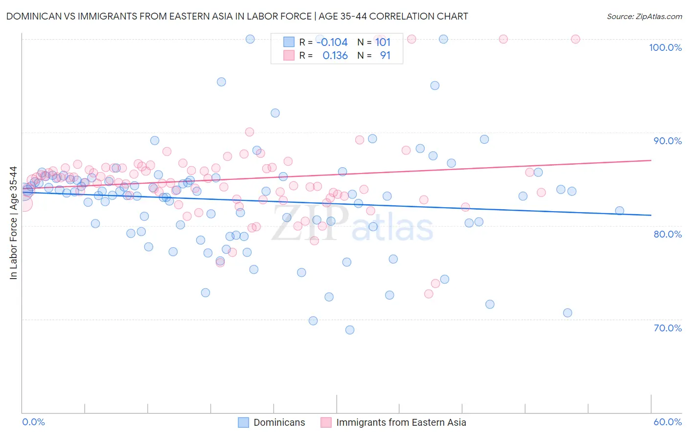 Dominican vs Immigrants from Eastern Asia In Labor Force | Age 35-44