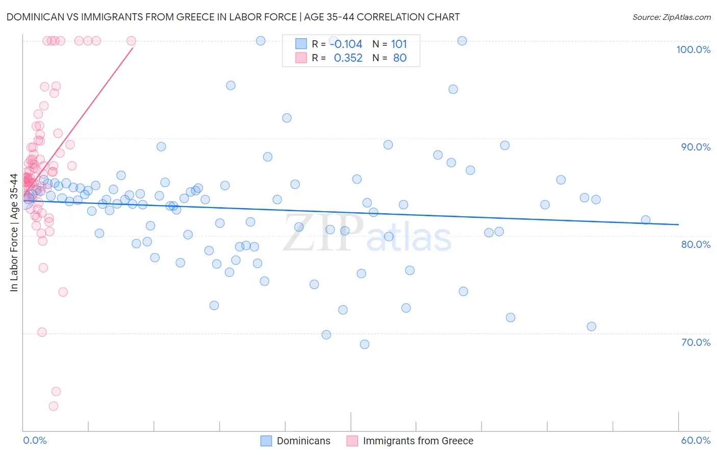 Dominican vs Immigrants from Greece In Labor Force | Age 35-44