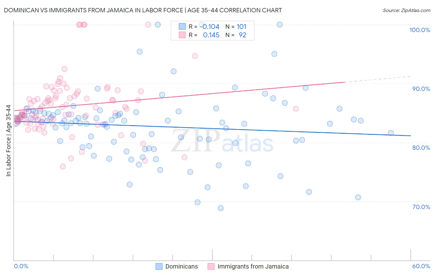 Dominican vs Immigrants from Jamaica In Labor Force | Age 35-44