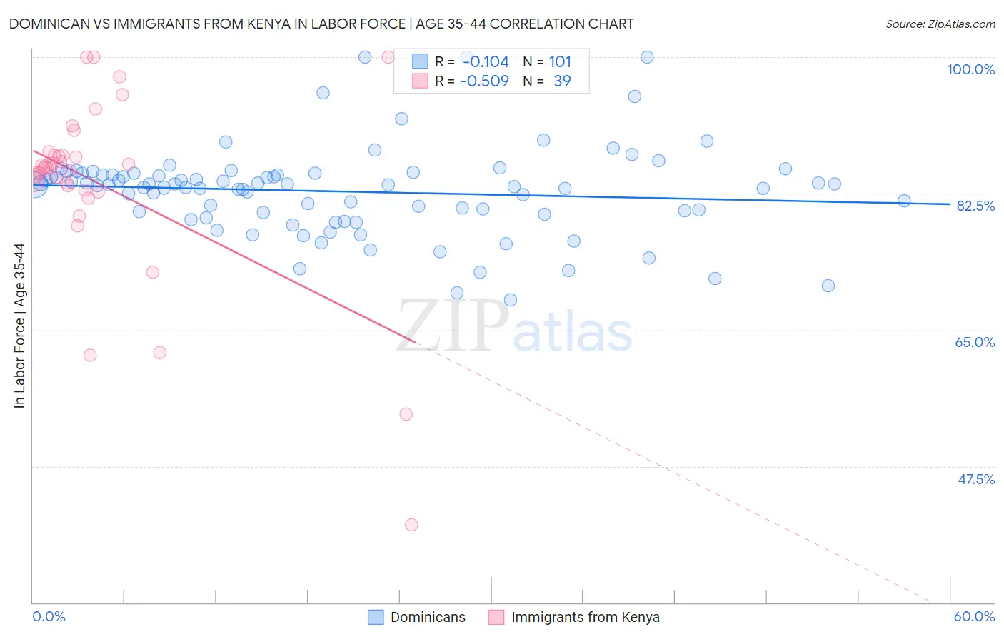 Dominican vs Immigrants from Kenya In Labor Force | Age 35-44