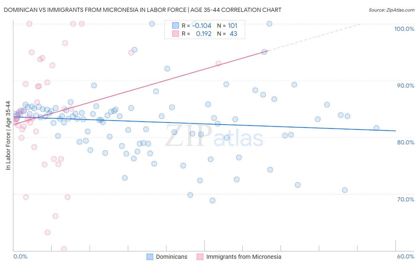 Dominican vs Immigrants from Micronesia In Labor Force | Age 35-44