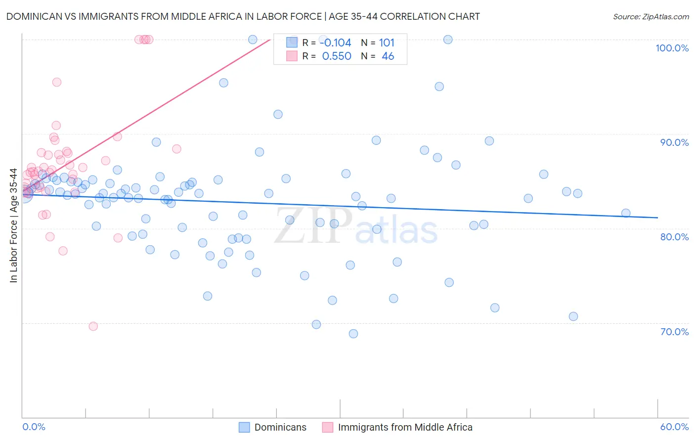 Dominican vs Immigrants from Middle Africa In Labor Force | Age 35-44