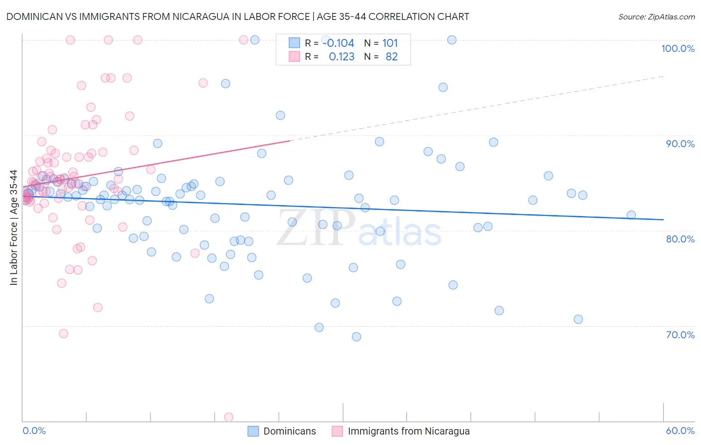 Dominican vs Immigrants from Nicaragua In Labor Force | Age 35-44