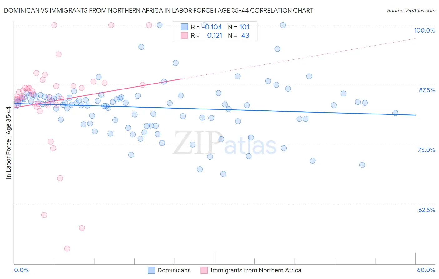 Dominican vs Immigrants from Northern Africa In Labor Force | Age 35-44