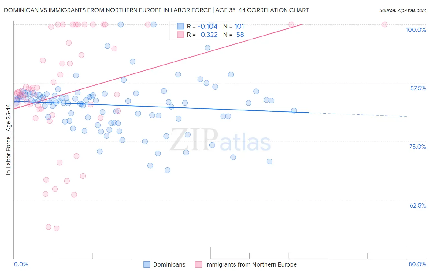 Dominican vs Immigrants from Northern Europe In Labor Force | Age 35-44