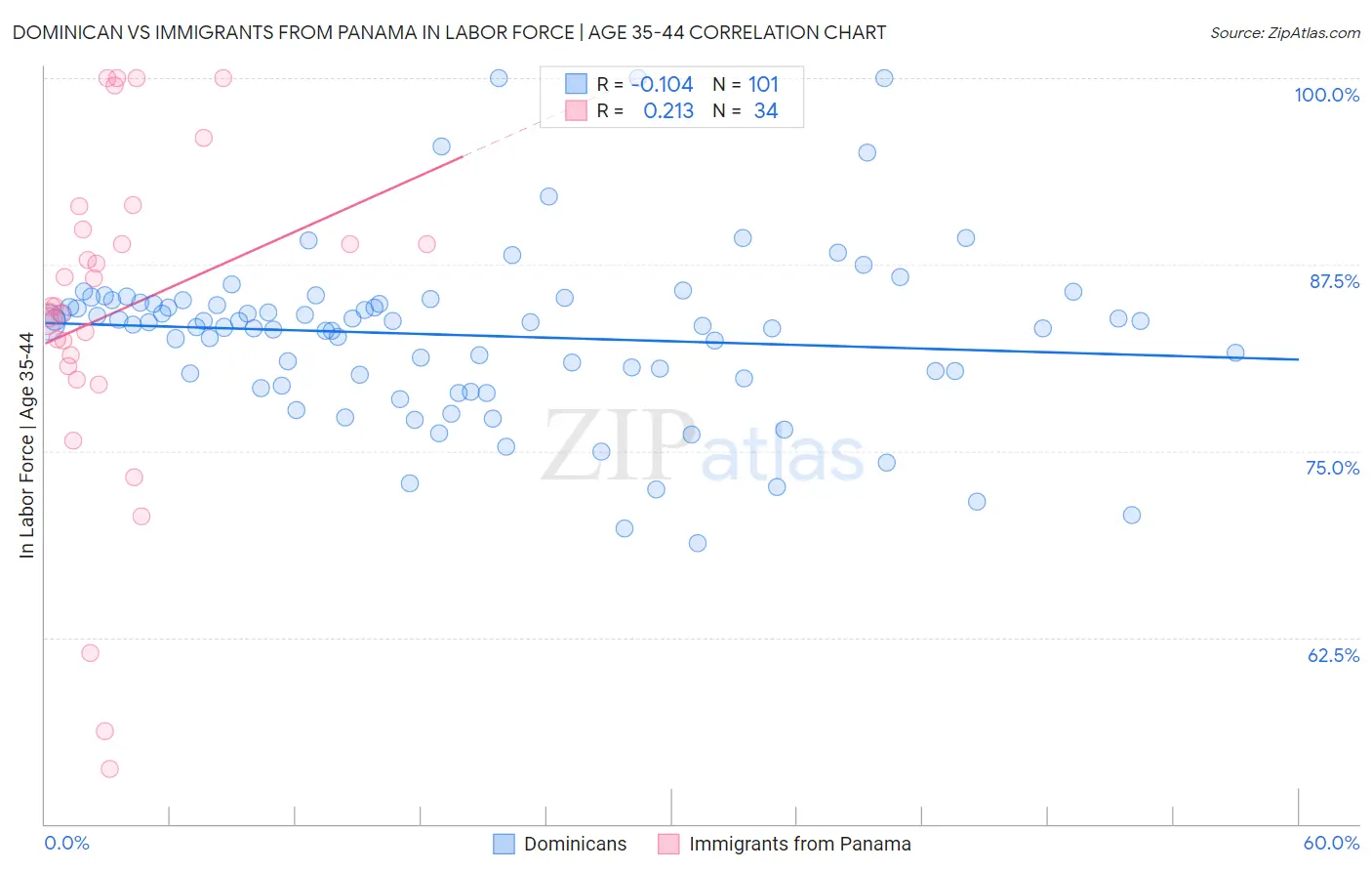 Dominican vs Immigrants from Panama In Labor Force | Age 35-44