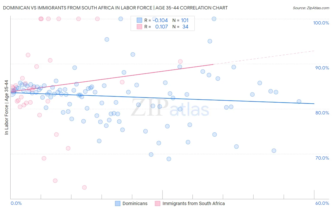 Dominican vs Immigrants from South Africa In Labor Force | Age 35-44