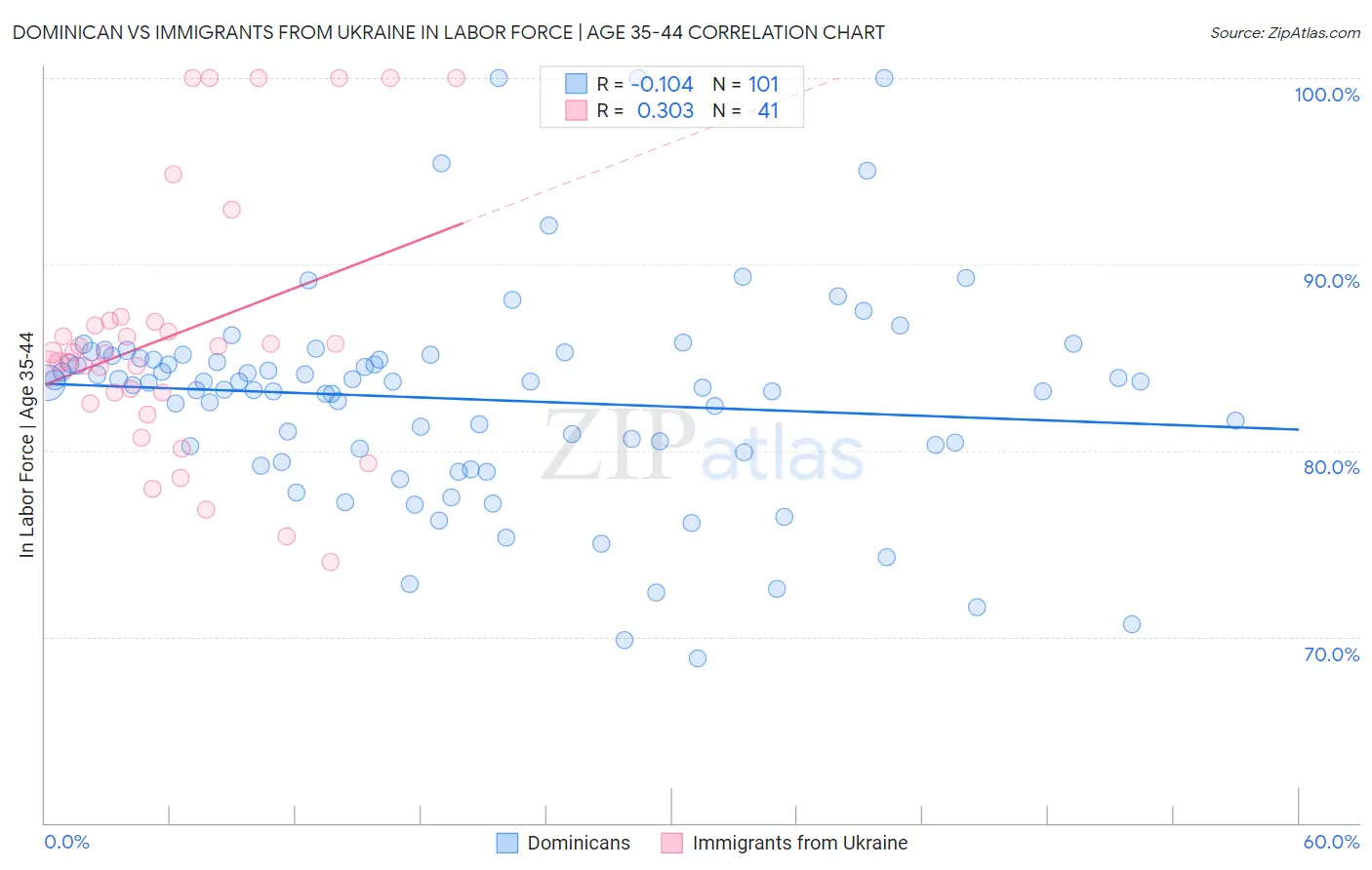 Dominican vs Immigrants from Ukraine In Labor Force | Age 35-44