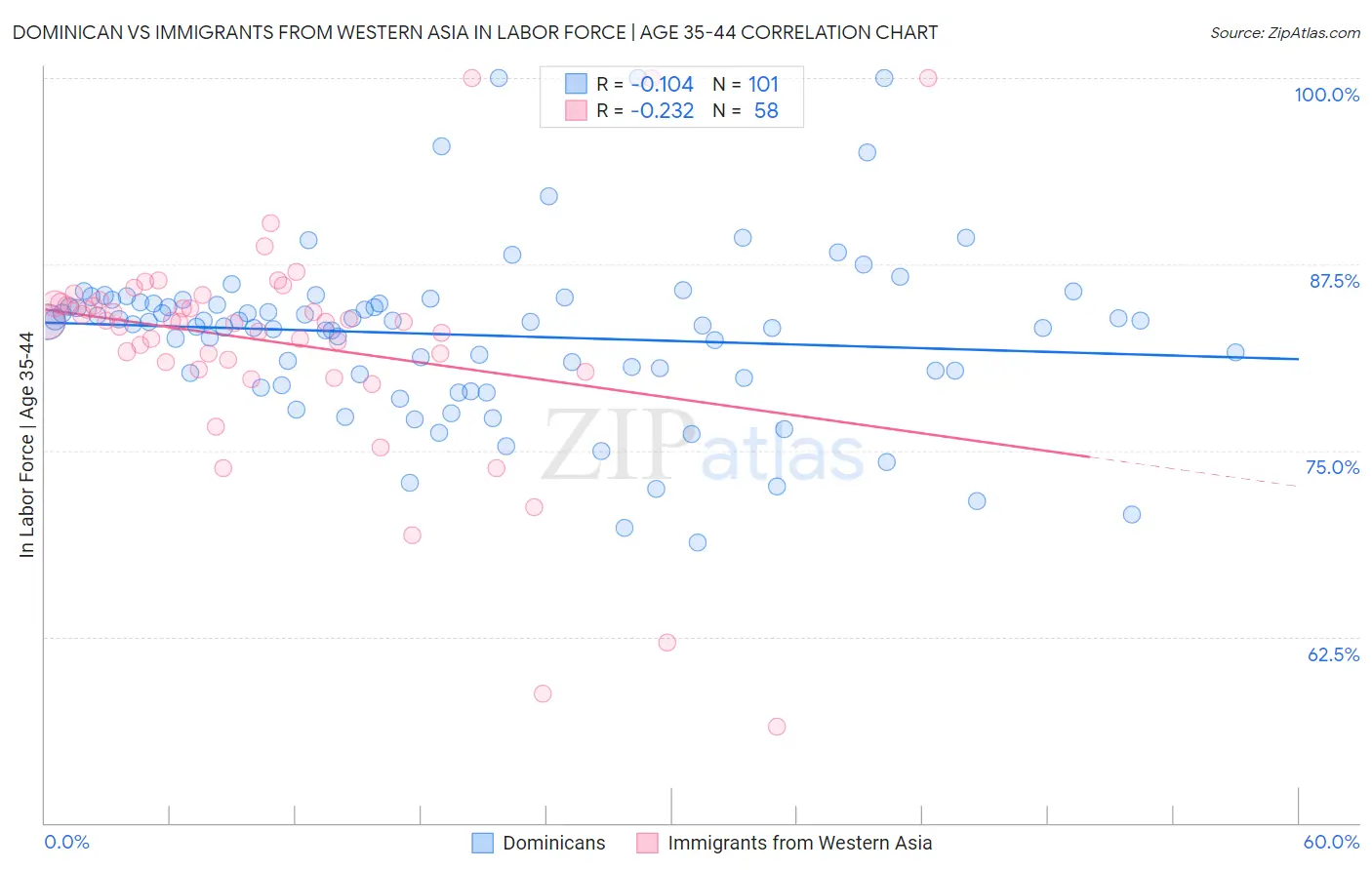 Dominican vs Immigrants from Western Asia In Labor Force | Age 35-44