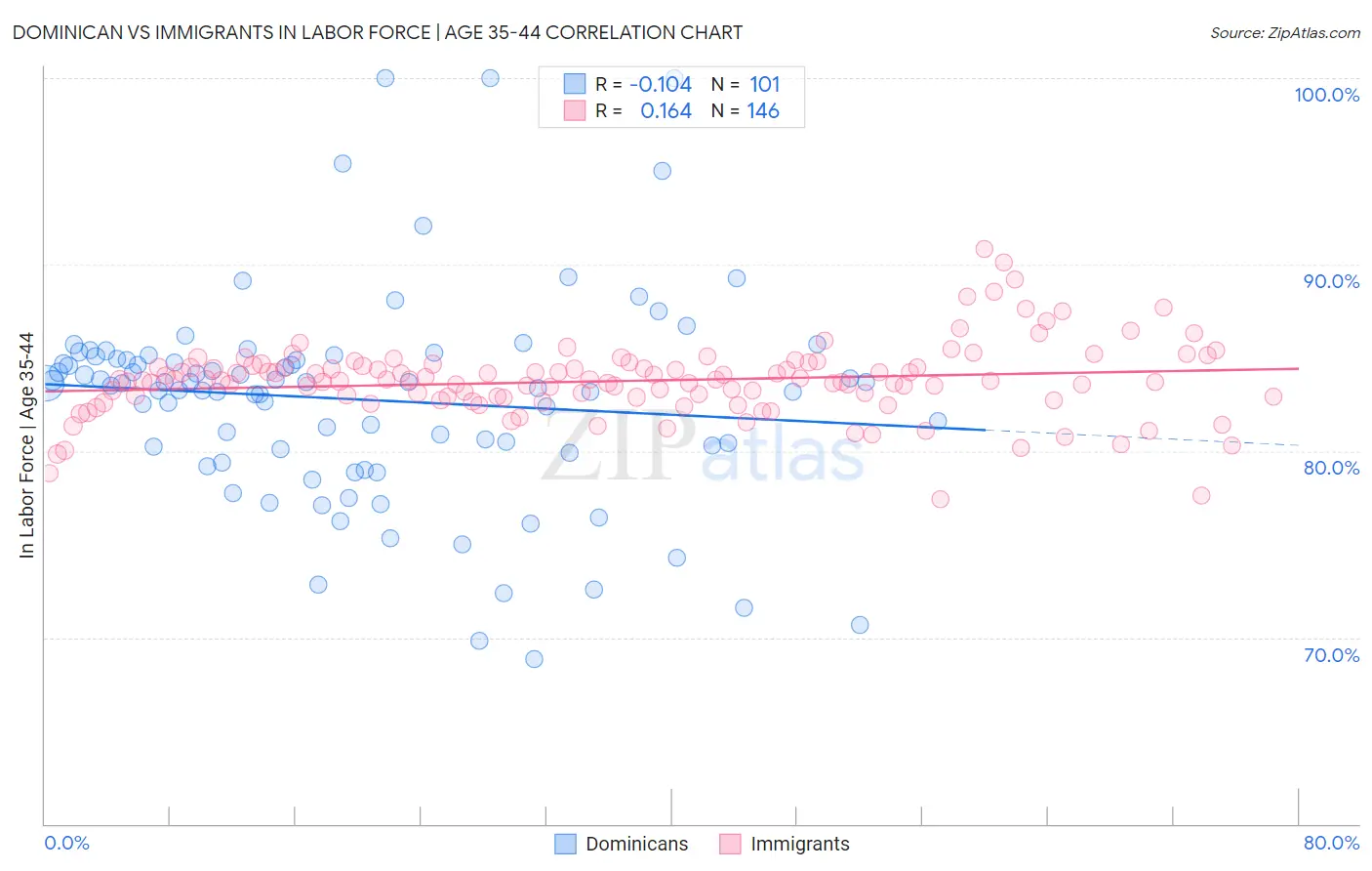 Dominican vs Immigrants In Labor Force | Age 35-44