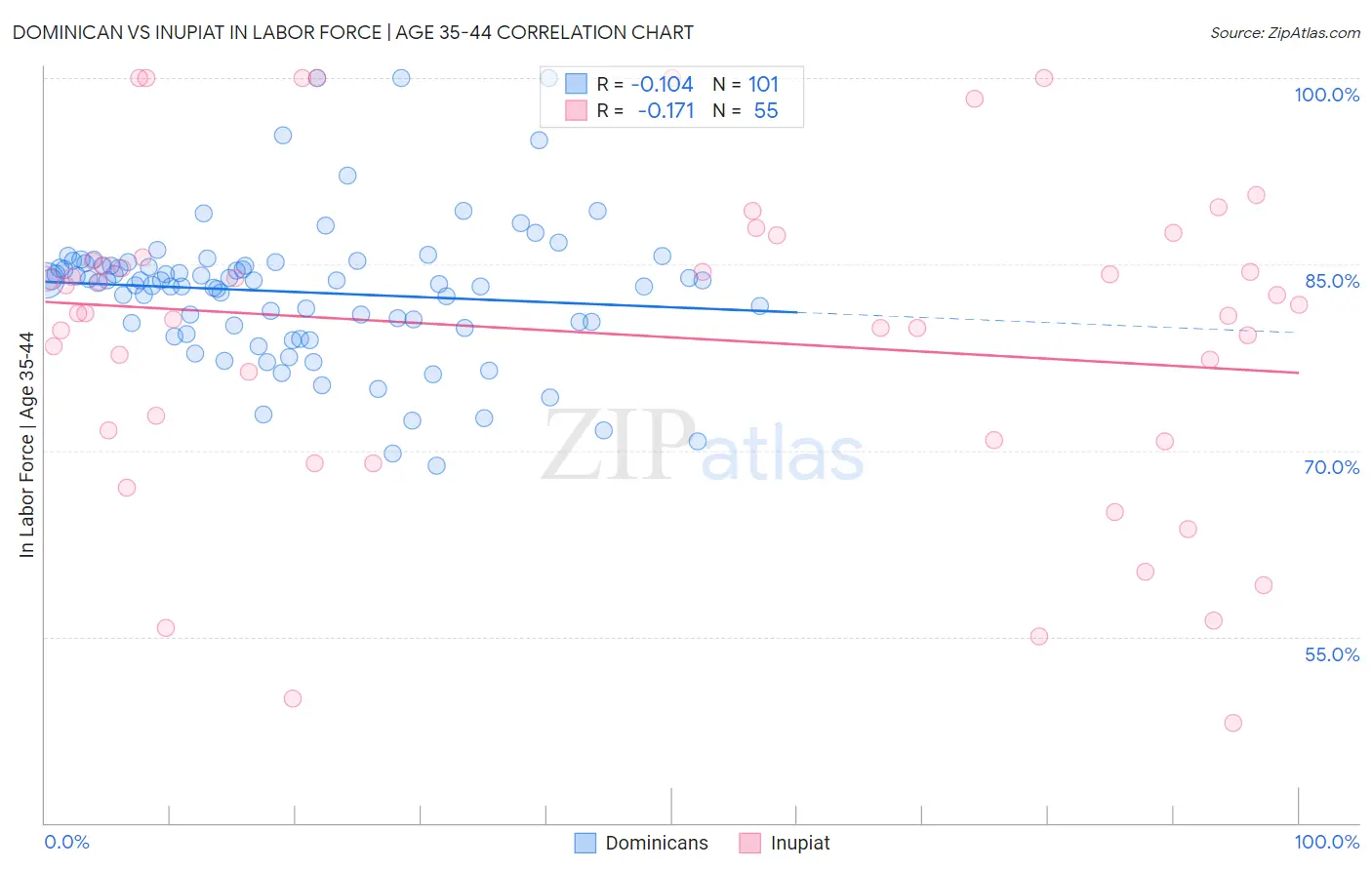 Dominican vs Inupiat In Labor Force | Age 35-44