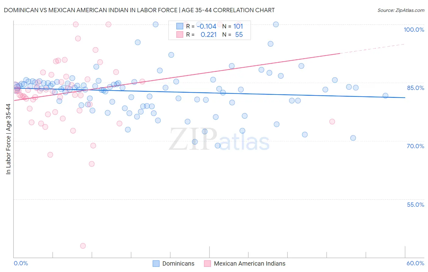 Dominican vs Mexican American Indian In Labor Force | Age 35-44