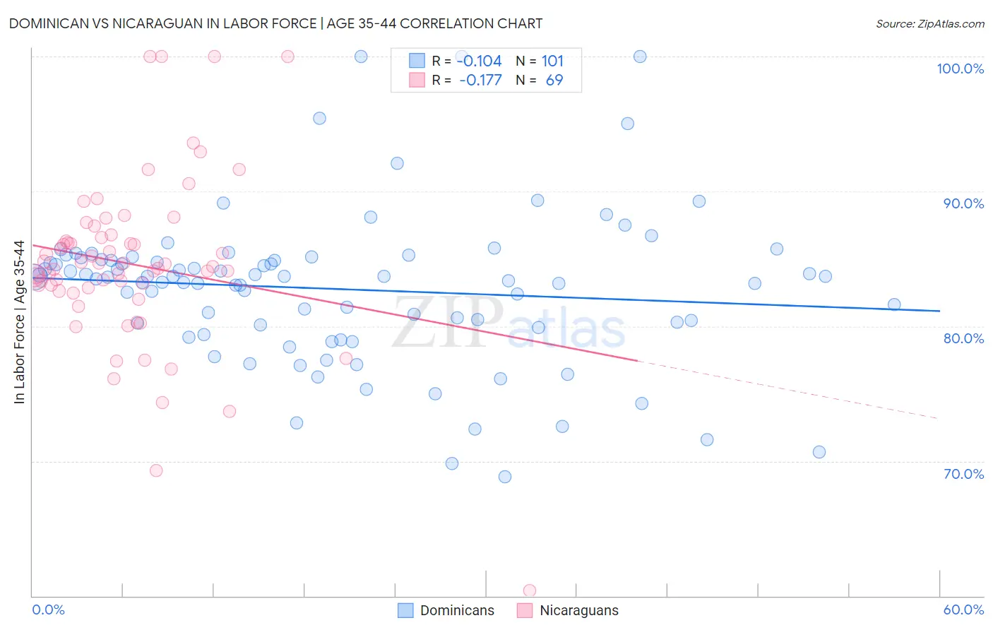 Dominican vs Nicaraguan In Labor Force | Age 35-44