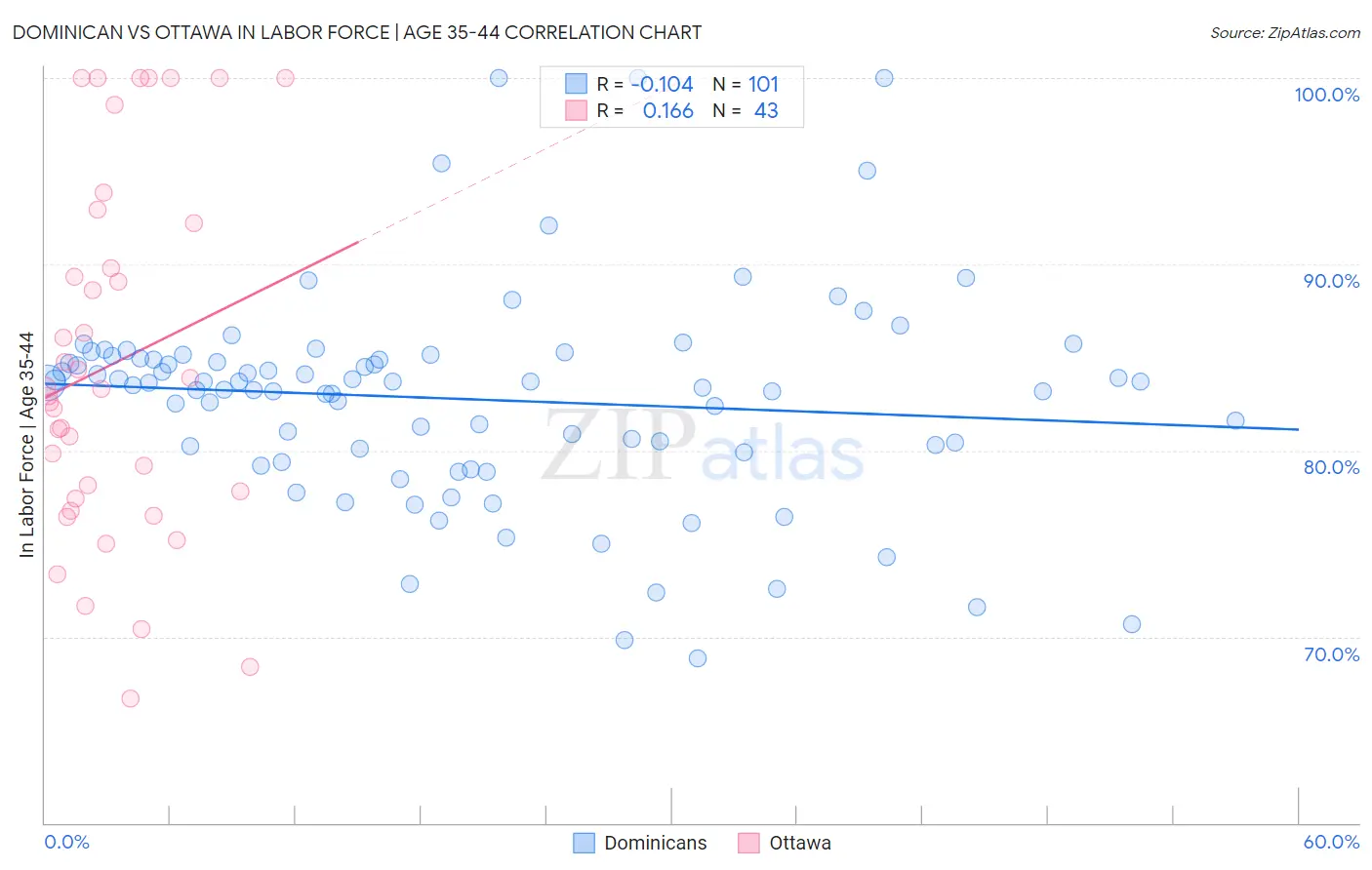 Dominican vs Ottawa In Labor Force | Age 35-44