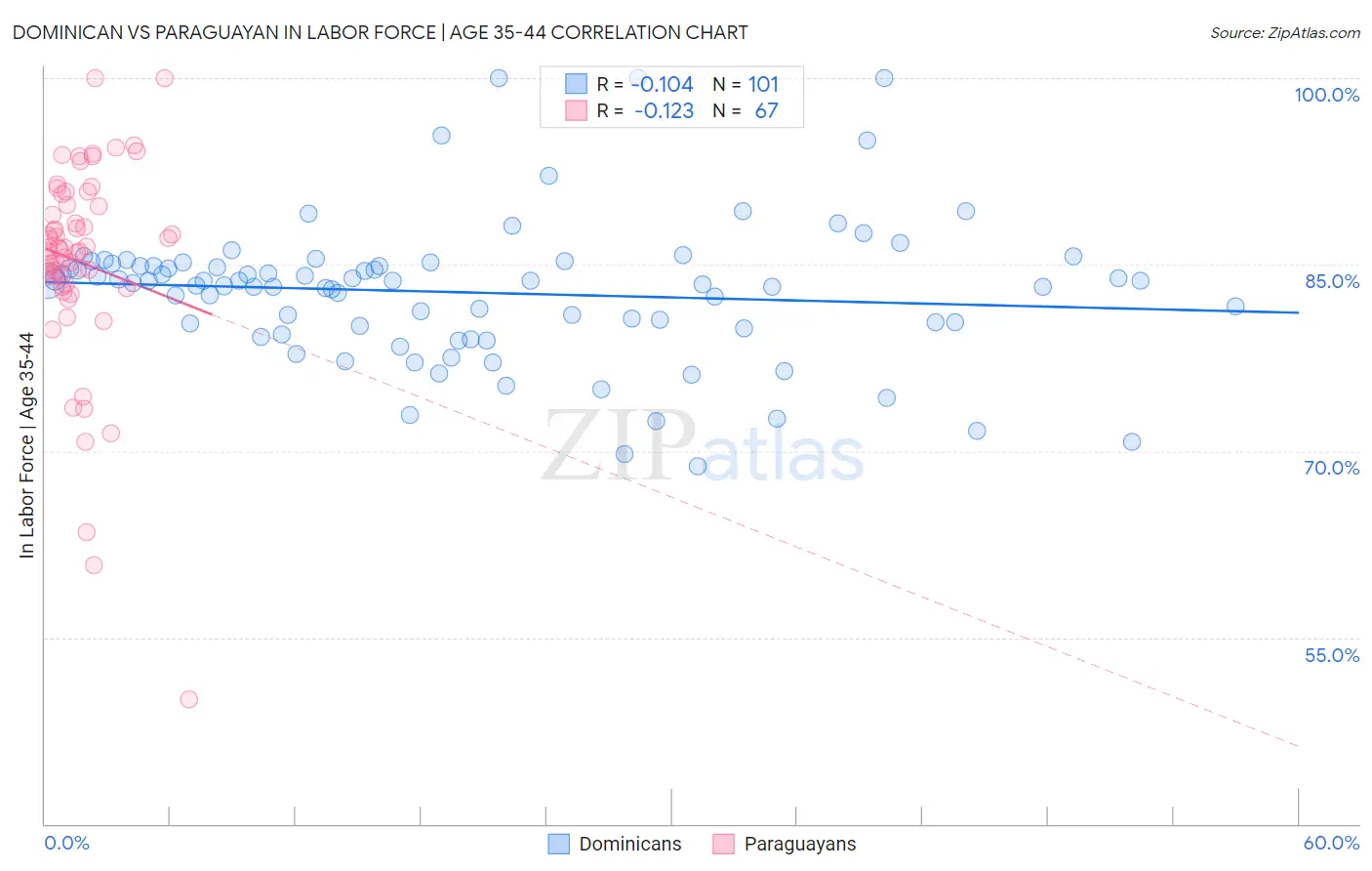 Dominican vs Paraguayan In Labor Force | Age 35-44