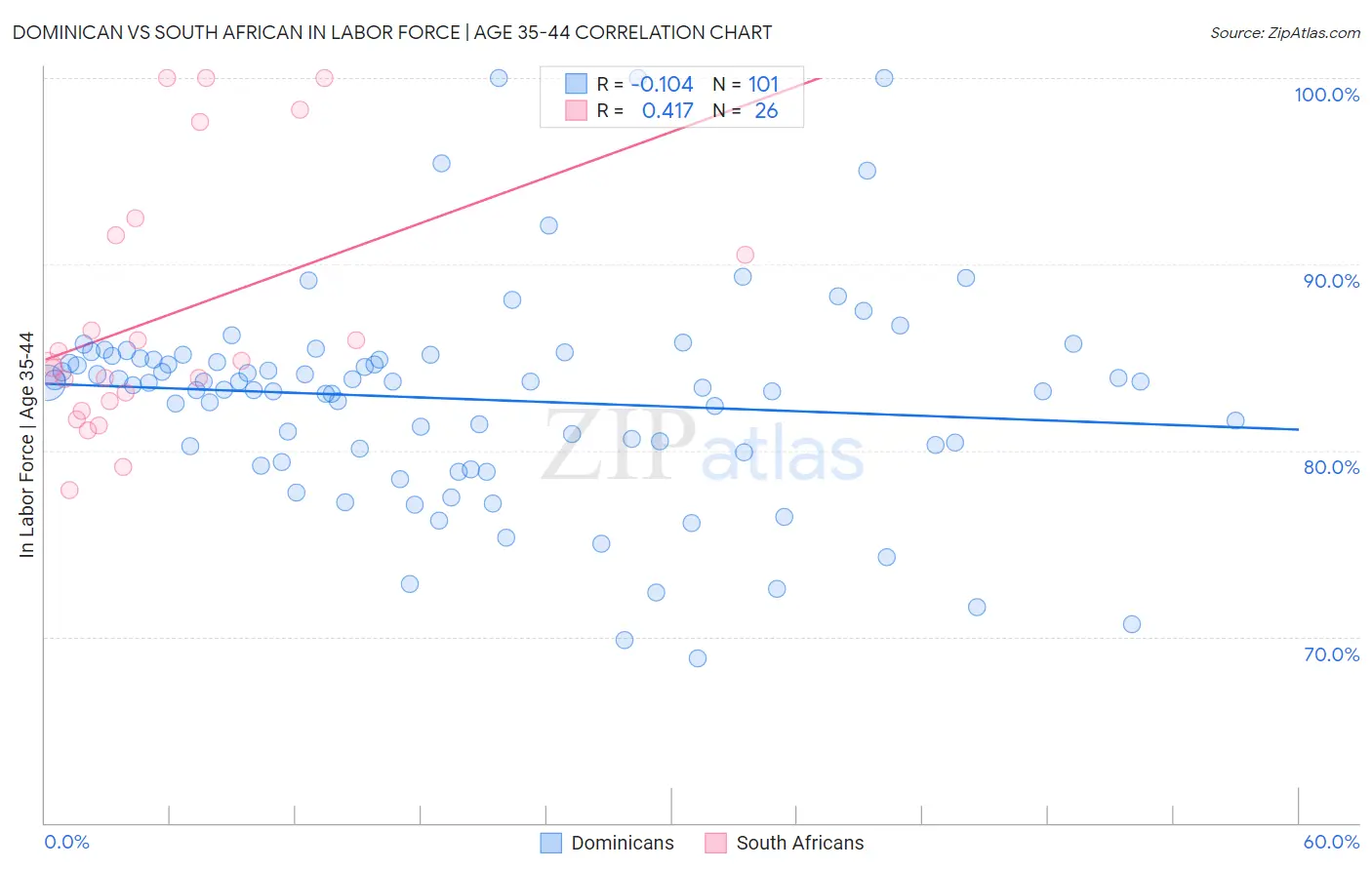 Dominican vs South African In Labor Force | Age 35-44