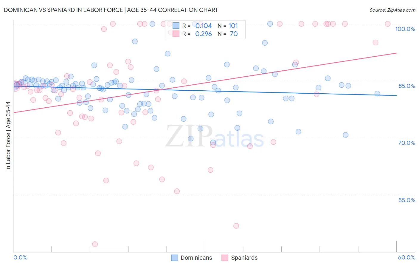 Dominican vs Spaniard In Labor Force | Age 35-44