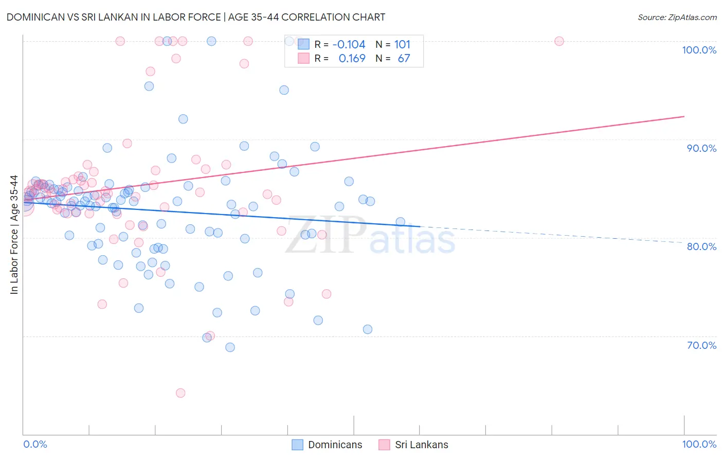 Dominican vs Sri Lankan In Labor Force | Age 35-44