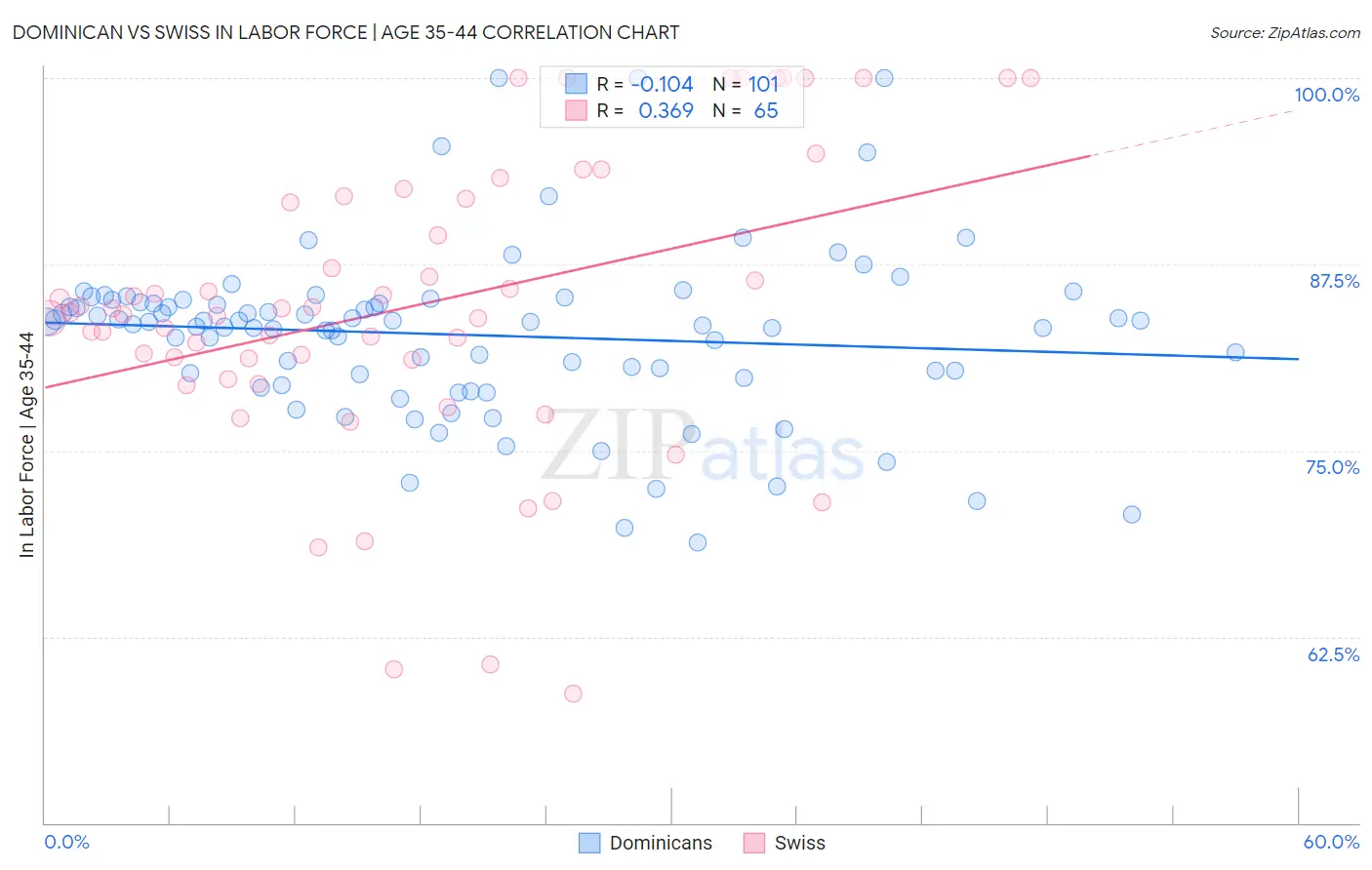 Dominican vs Swiss In Labor Force | Age 35-44