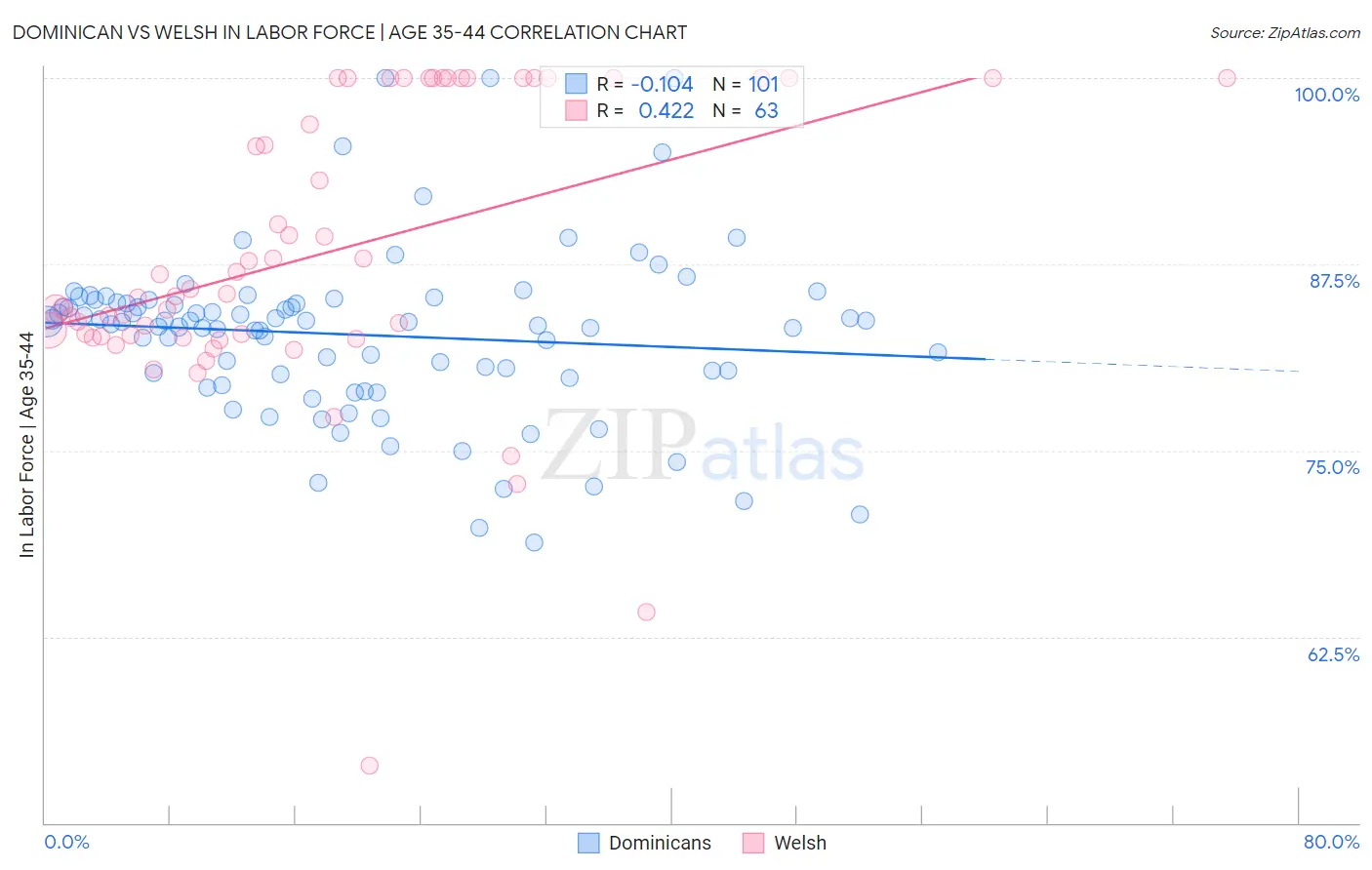 Dominican vs Welsh In Labor Force | Age 35-44