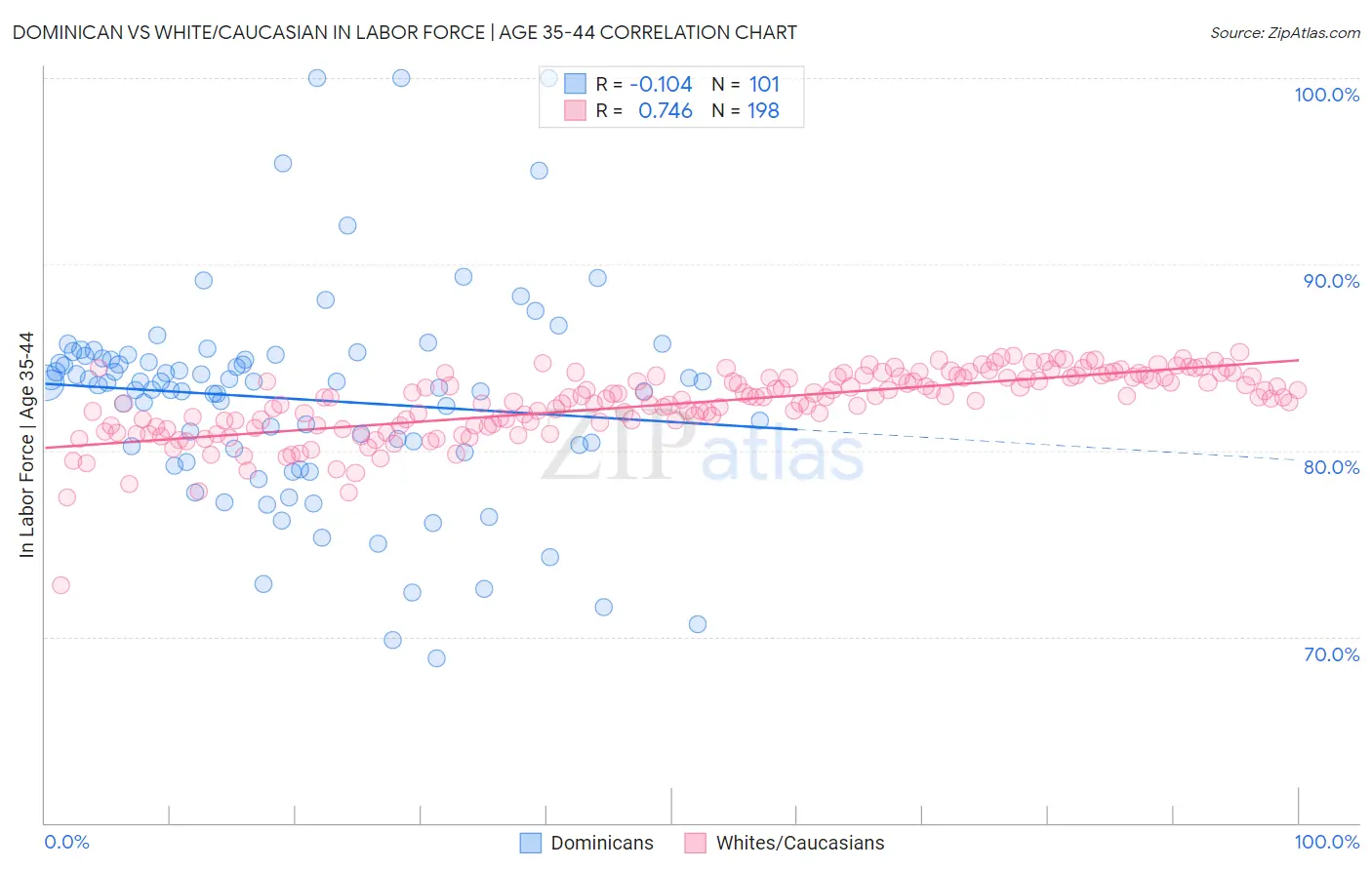 Dominican vs White/Caucasian In Labor Force | Age 35-44