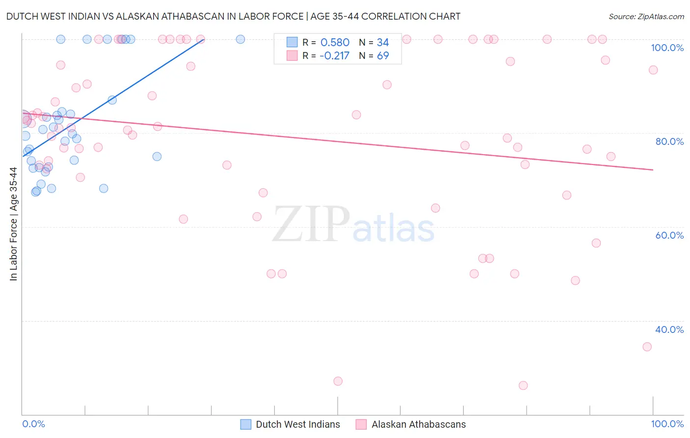 Dutch West Indian vs Alaskan Athabascan In Labor Force | Age 35-44