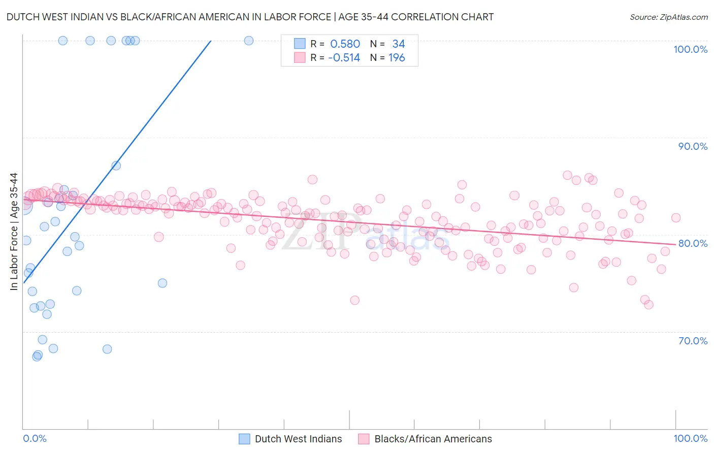 Dutch West Indian vs Black/African American In Labor Force | Age 35-44