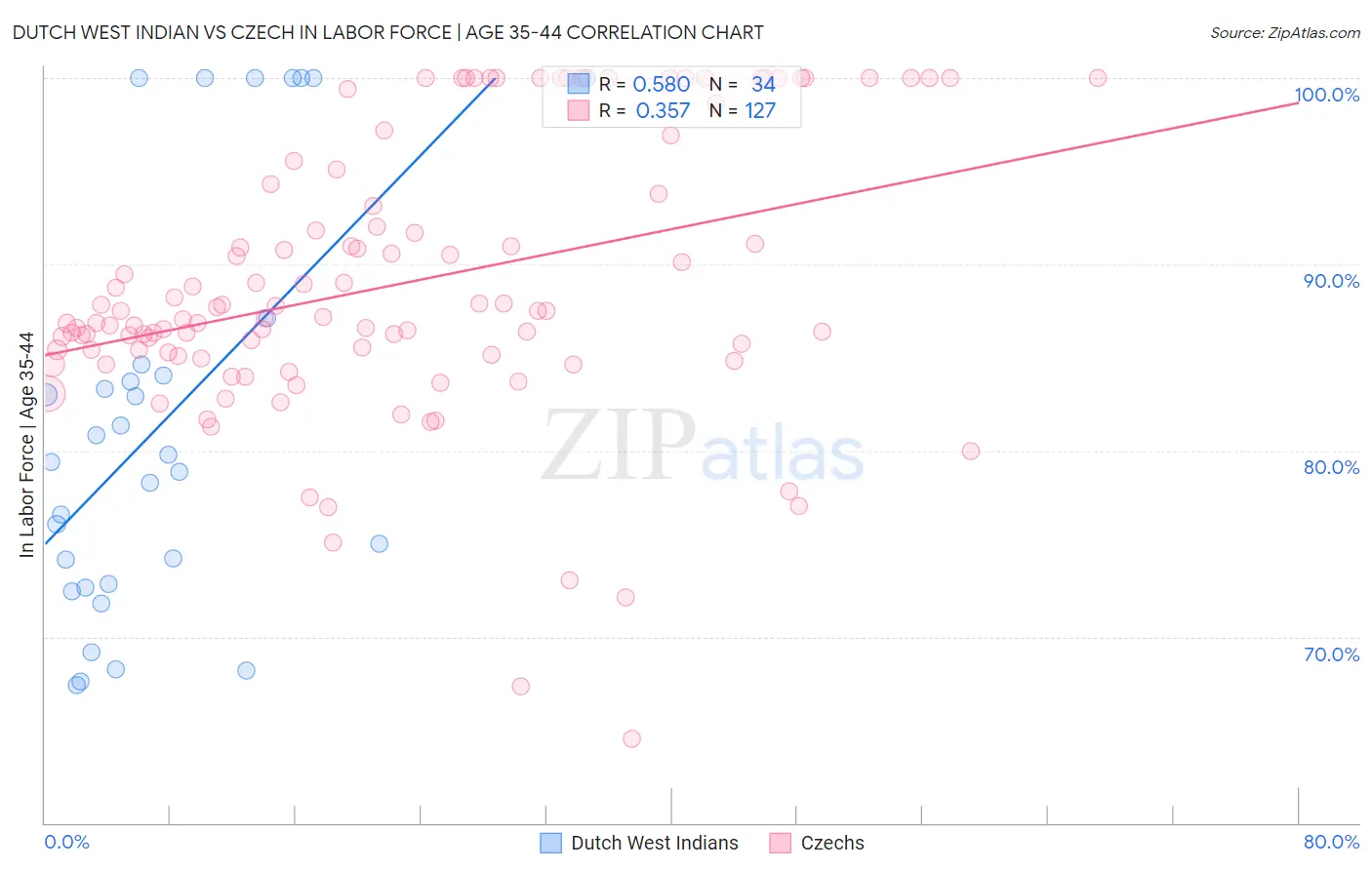 Dutch West Indian vs Czech In Labor Force | Age 35-44