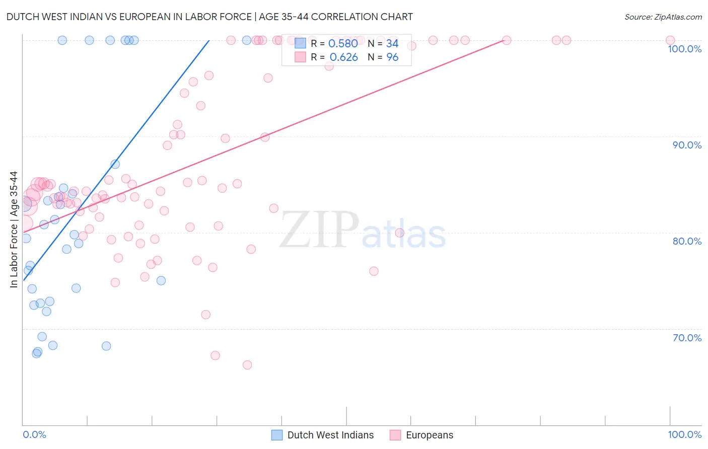 Dutch West Indian vs European In Labor Force | Age 35-44