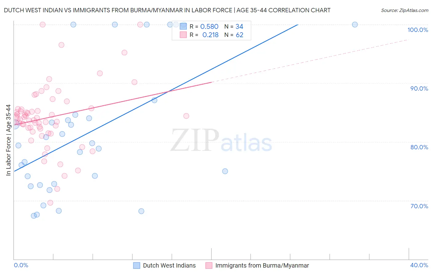 Dutch West Indian vs Immigrants from Burma/Myanmar In Labor Force | Age 35-44