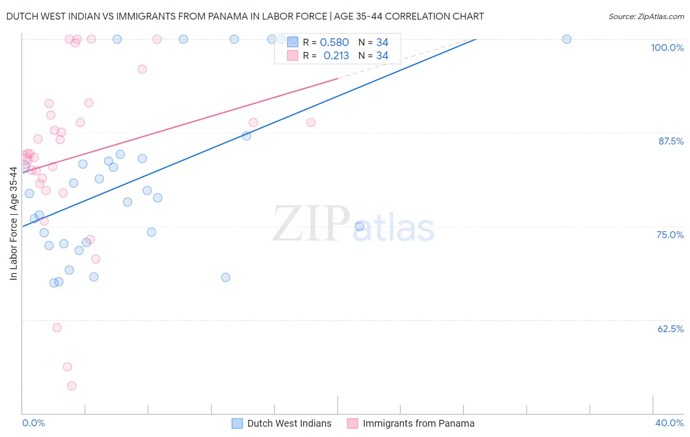 Dutch West Indian vs Immigrants from Panama In Labor Force | Age 35-44