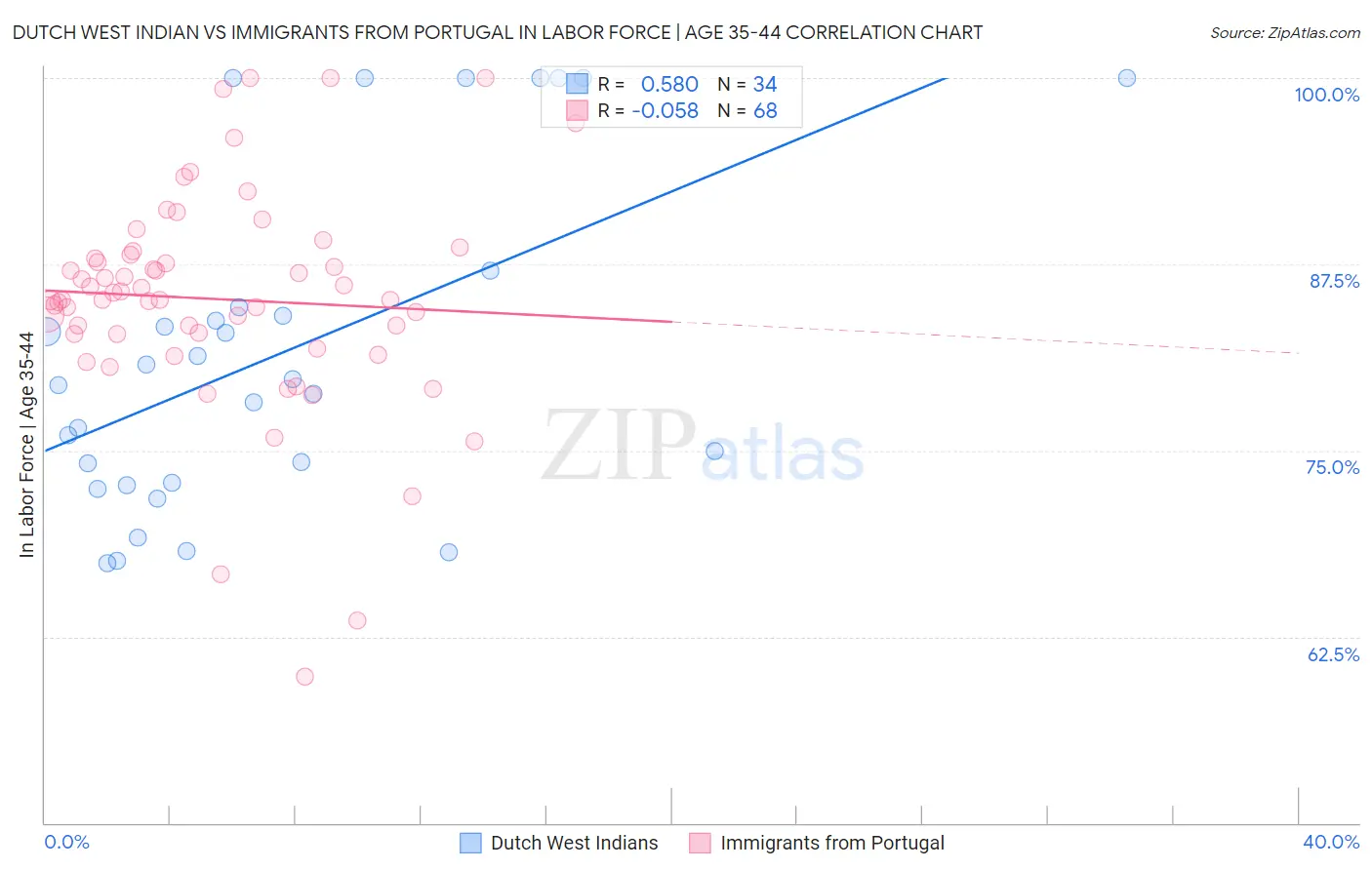 Dutch West Indian vs Immigrants from Portugal In Labor Force | Age 35-44